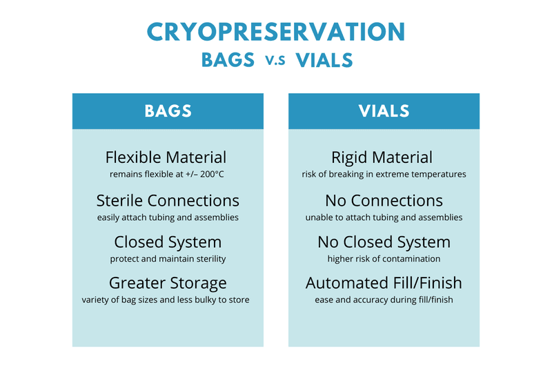 A comparison of Cryopreservation Bags vs Vials